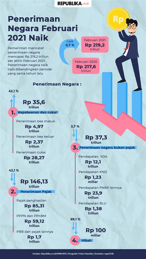 Infografis Penerimaan Negara Februari Naik Republika Online