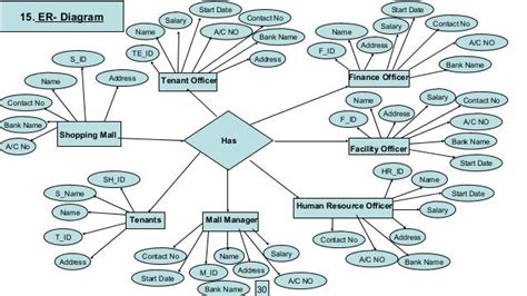 Er Diagram For Shopping Mall Management System