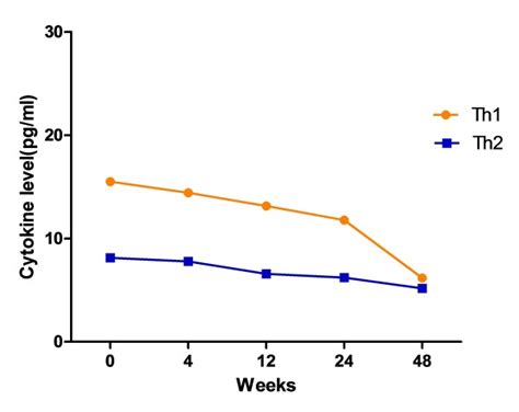 Changes Of Th1 And Th2 Cytokine Expression Levels During HAART In Both