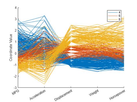 Visualizing Multivariate Data Matlab And Simulink Example