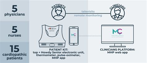 Howdy Senior Monitoring System For Telecovid Project Comftech