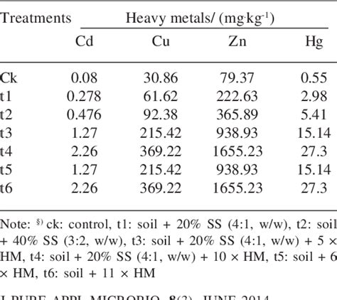 Table From Influence Of Metal Enriched Sewage Sludge On Soil