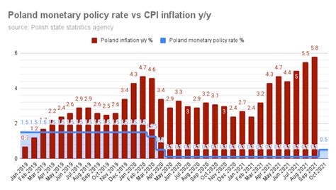 Bne IntelliNews Polands Central Bank Unexpectedly Hikes Rates By 40