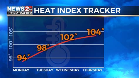 How The Heat Index Works