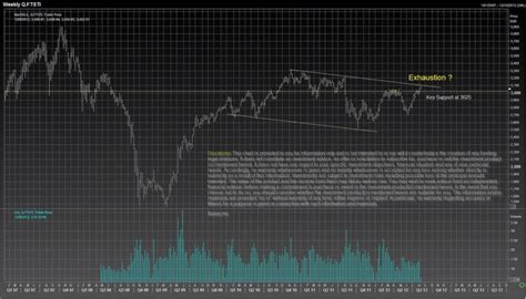 Chartist Figure Kako Trgovati Na Burzi