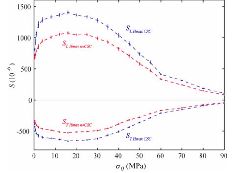 Evolutions Of Longitudinal And Transverse Magnetostriction Strains At Download Scientific