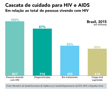 Estatísticas Unaids Brasil