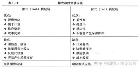 众多差异化市场，多样化需求，同时产品种类繁多，供应链如何做到高效响应满足需求？ 知乎