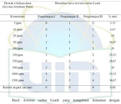 Uji Toksisitas Akut Ekstrak Nheksan Daun Garcinia Benthami Pierre