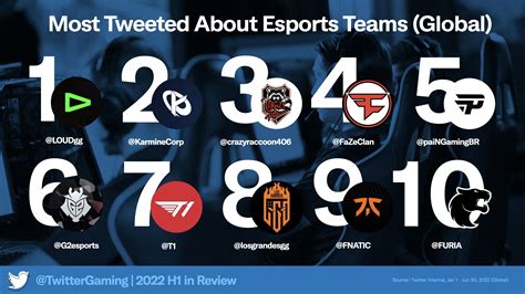 Twitter Gaming Reveals Most Tweeted About Games For 2022 So Far