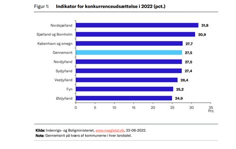 Store Regionale Forskelle P Konkurrenceuds Ttelse Af Kommunale Opgaver