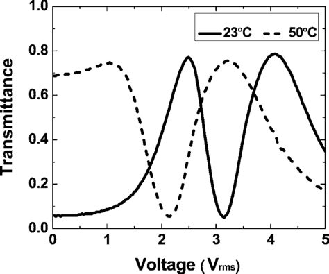 Voltage Dependent Transmittance Curves Of Ucf A In A Va Cell At T