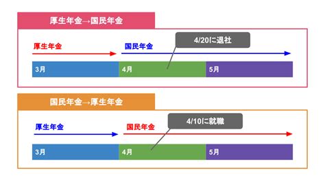 国民年金と厚生年金の切り替え方法は？手続きを忘れるとどうなるの？｜みんなでつくる！暮らしのマネーメディア みんなのマネ活