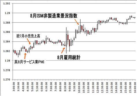 2010年9月発表 8月米雇用統計 為替チャート Fx 初心者が失敗しない10ヶ条