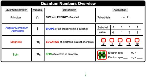 The Electron Configuration Quantum Numbers Chemistry Video Clutch Prep