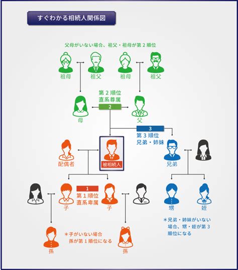 相続人の範囲を関係図とフローチャートでわかりやすく解説