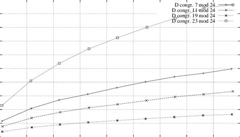 Degrees of polynomials for various D. | Download Scientific Diagram