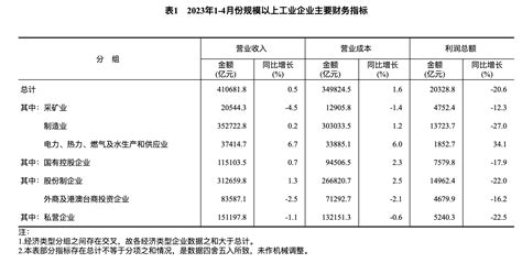 国家统计局：2023年1—4月份全国规模以上工业企业利润下降206 互联网数据资讯网 199it 中文互联网数据研究资讯中心 199it