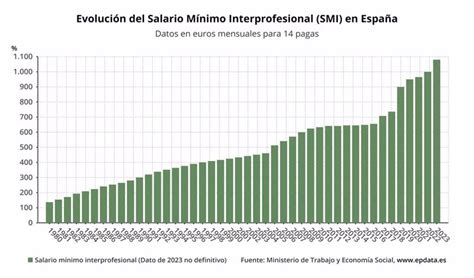 Epdata Subidas Del Salario M Nimo Interprofesional En Espa A En