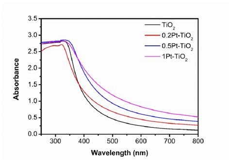 Uv Vis Spectra For Different Photocatalysts Commercial Tio2 Tio2 Download Scientific Diagram