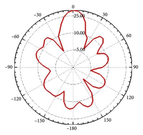 Simulated Radiation Patterns In HFSS Software At 14 GHz For A E Plane