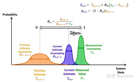 图解卡尔曼滤波器无需深厚的数学知识也易懂第四部分一维卡尔曼滤波器上 知乎