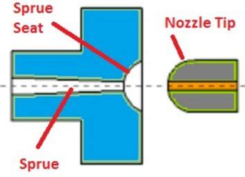 Parts Of An Injection Mold Exploring Their Components And Design