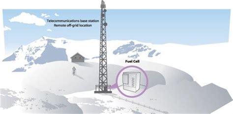 Fuel Cell Backup Power System For Remote Telecommunication Base Station