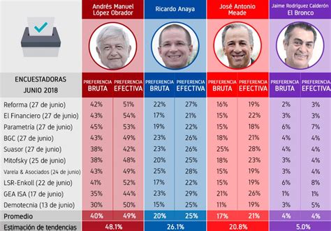 Qu Dicen Las Ltimas Encuestas Presidenciales Antes De La Elecci N