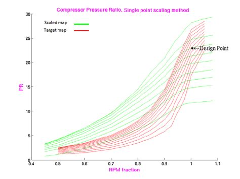 Comparison Of Scaled And Target Compressor Pressure Ratios Scaled Download Scientific Diagram