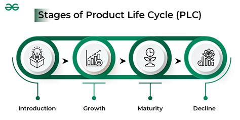 Product Life Cycle Management Plm Definition Stages And Benefits