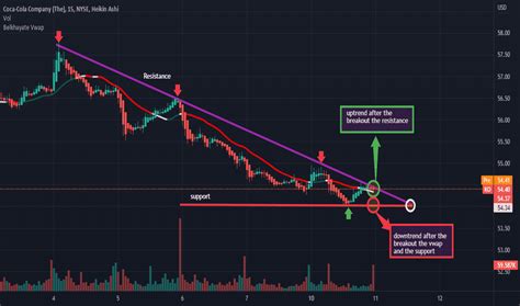 Coca-Cola Stock Price — KO Chart — TradingView