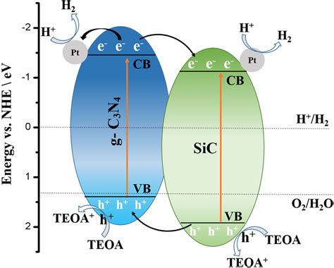 schematic diagram illustrating  mechanism   photocatalytic
