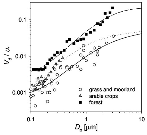 Parameterizations Of The Dry Deposition Velocity V D As A