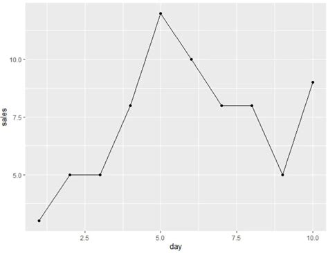 Cara Menghubungkan Titik Dengan Garis Di Ggplot Dengan Contoh