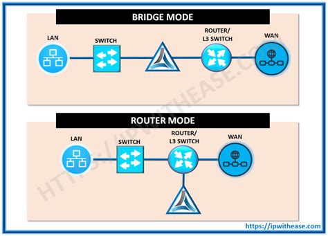 SilverPeak – Bridge Mode vs Router Mode - IP With Ease