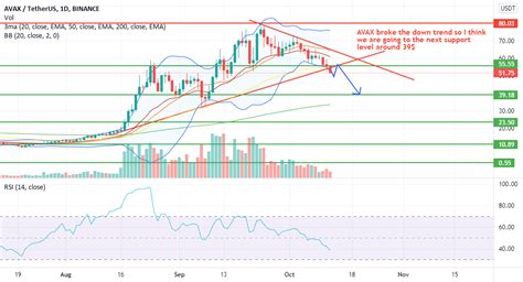 Avax Chart Analysis For Binance Avaxusdt By Slim Koubaa Tradingview