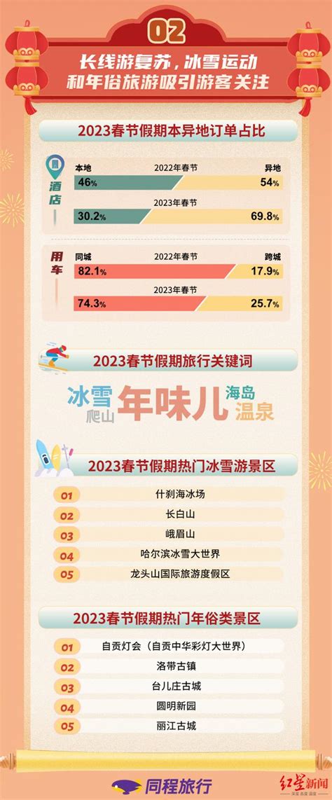 2023年春節出行平台大數據：暖意十足！成都各項數據位居全國前列 每日頭條