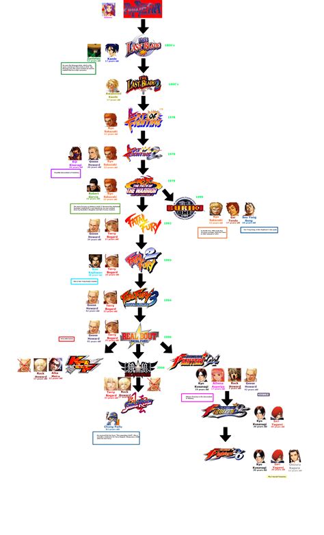 Neo Geo Fighting Games’ interesting timeline : r/gaming