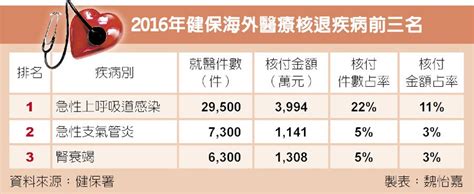 健保海外核退不再一個價 生活新聞 中國時報