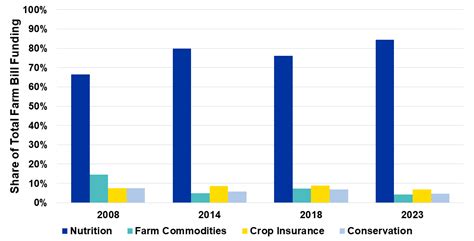 2023 Farm Bill Overview And Update Agricultural Economics