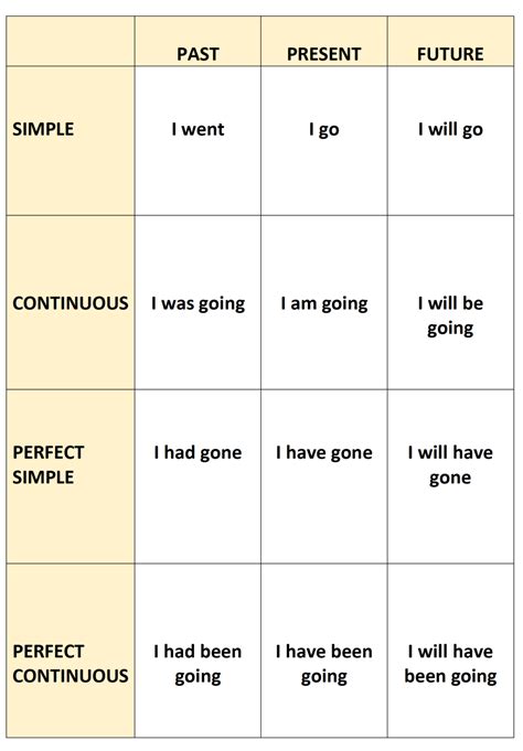 Les Temps En Anglais Un Tableau R Capitulatif