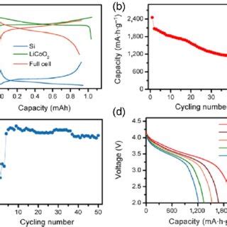 A Discharge Charge Voltage Profiles B Cycling Performance C