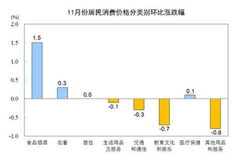 国家统计局：11月份全国居民消费价格同比上涨45湖北频道凤凰网