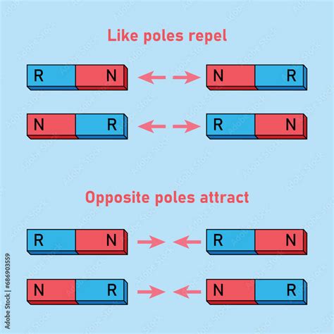 Magnetic Force In Physics Opposite Poles Attract And Like Poles Repel