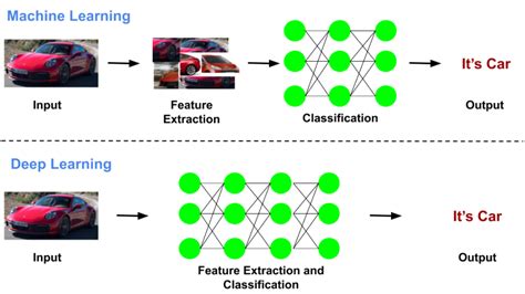 Deep Learning Vs Machine Learning What S The Difference 2022 Hot Sex