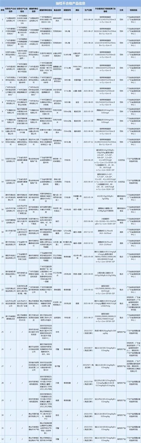 食品安全 新一期食品抽检结果新鲜出炉