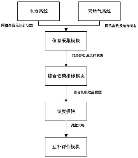 Comprehensive Energy System Scheduling Evaluation Method And System