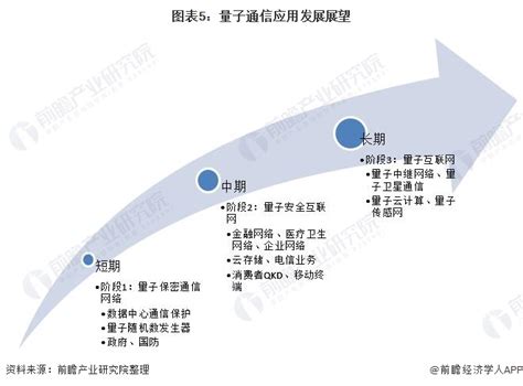 2021年中国量子通信行业市场现状与发展前景分析 我国有望成为主要推动者【组图】行业研究报告 钱柜网