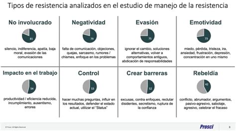 Identificar Y Superar La Resistencia Al Cambio Organizacional Desde La